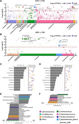 Multi-kingdom microbiota and functions changes associated with culture mode in genetically improved farmed tilapia (Oreochromis niloticus)